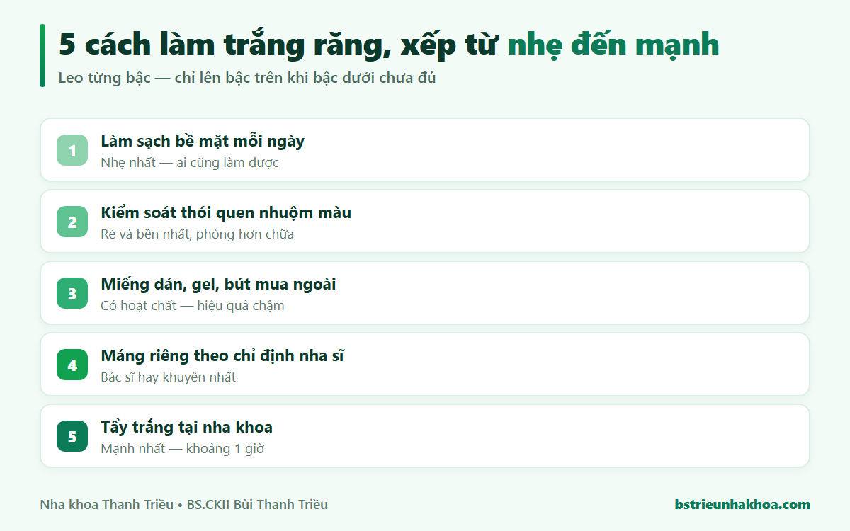 Sơ đồ 5 cách làm trắng răng xếp từ nhẹ đến mạnh: làm sạch bề mặt, kiểm soát thói quen nhuộm màu, kit tại nhà, máng theo chỉ định nha sĩ, tẩy trắng tại nha khoa