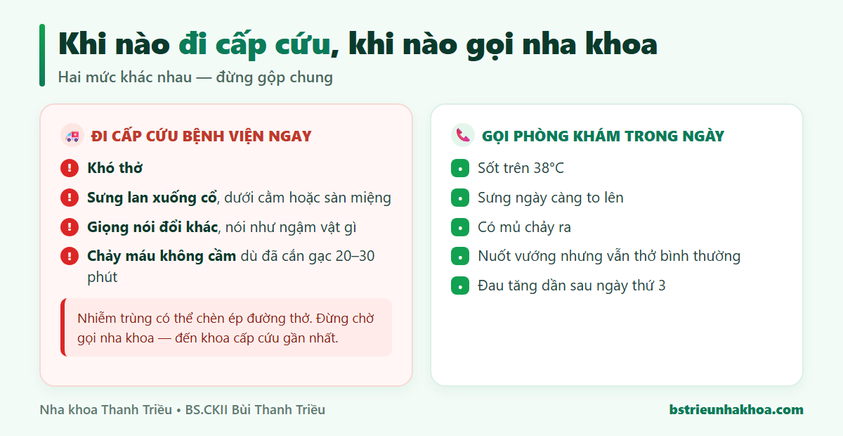Phân biệt hai mức: dấu hiệu phải đi cấp cứu bệnh viện ngay như khó thở, sưng lan xuống cổ, chảy máu không cầm; và dấu hiệu chỉ cần gọi phòng khám nha khoa trong ngày