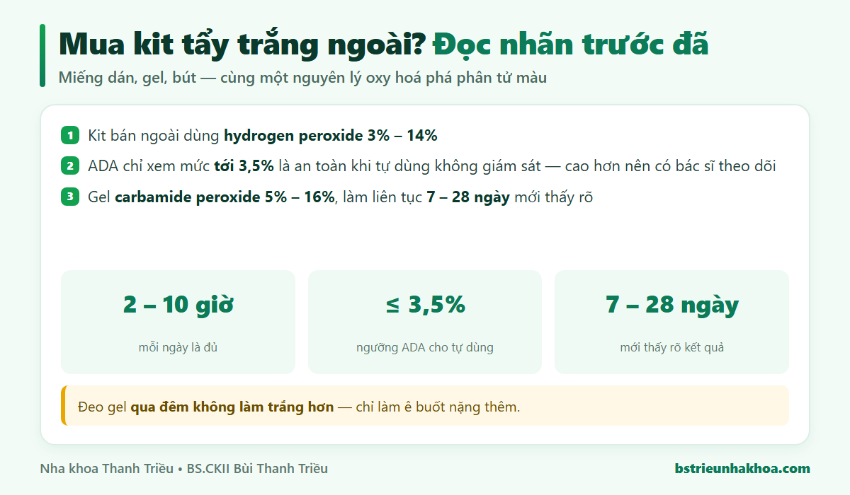 Các con số cần kiểm trên hộp kit tẩy trắng răng: hydrogen peroxide 3-14%, ngưỡng ADA 3,5%, carbamide peroxide 5-16%, đeo 2-10 giờ mỗi ngày trong 7-28 ngày
