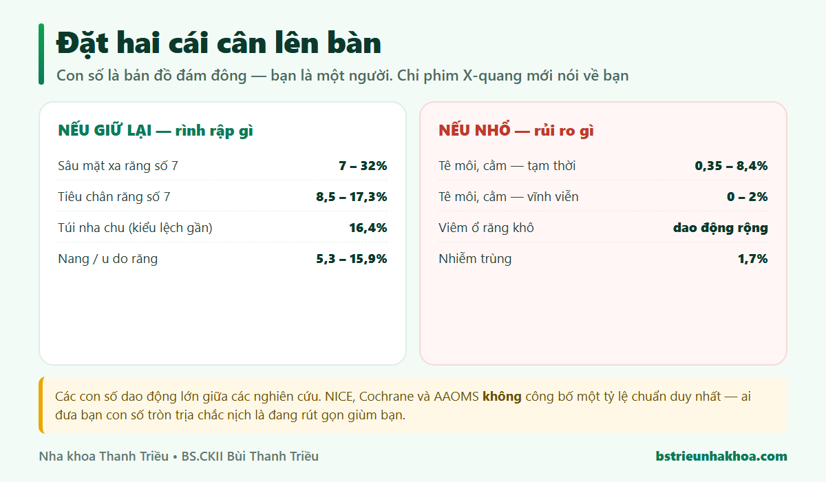 Bảng so sánh rủi ro nếu giữ lại răng khôn mọc lệch với rủi ro biến chứng nếu nhổ, kèm tỷ lệ phần trăm từ các nghiên cứu