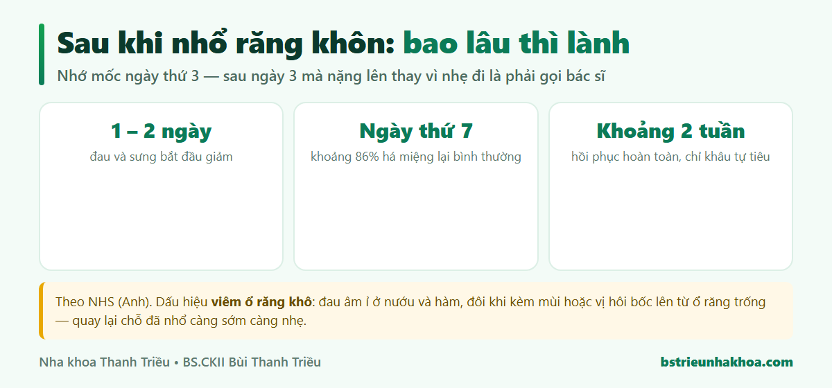 Mốc thời gian hồi phục sau nhổ răng khôn: 1-2 ngày đau sưng giảm, ngày thứ 7 khoảng 86% há miệng lại bình thường, khoảng 2 tuần hồi phục hoàn toàn