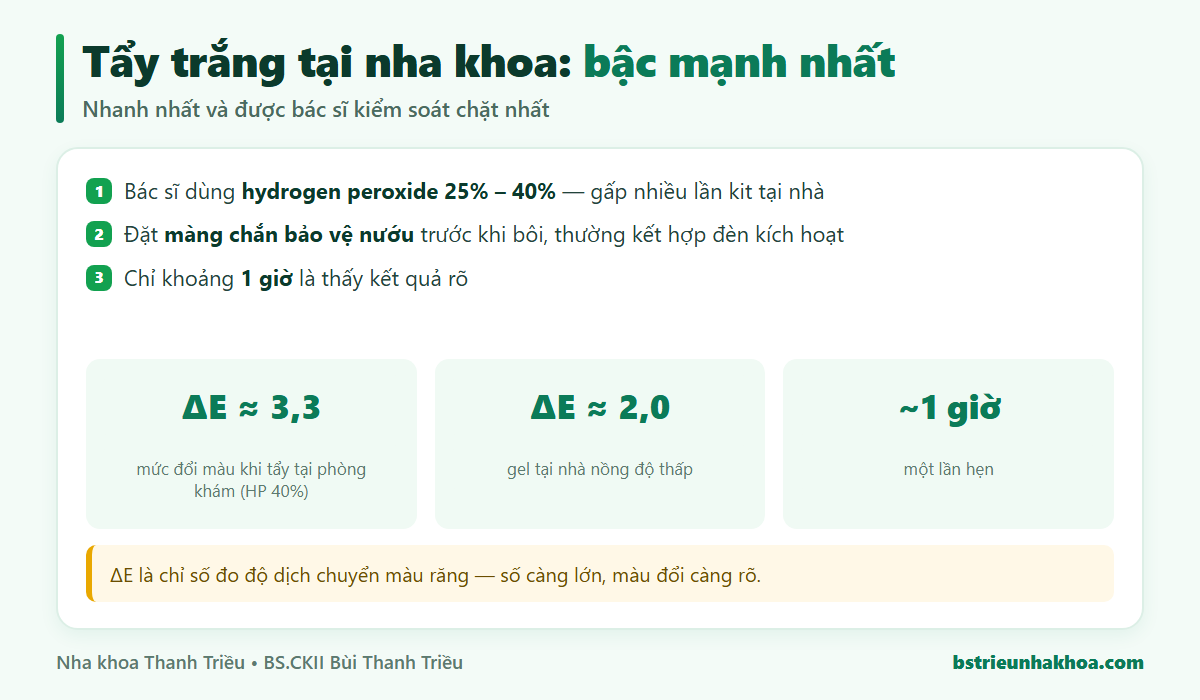 Tẩy trắng răng tại phòng khám với hydrogen peroxide 25-40%, màng chắn bảo vệ nướu, đèn kích hoạt, khoảng 1 giờ, mức đổi màu ΔE 3,3