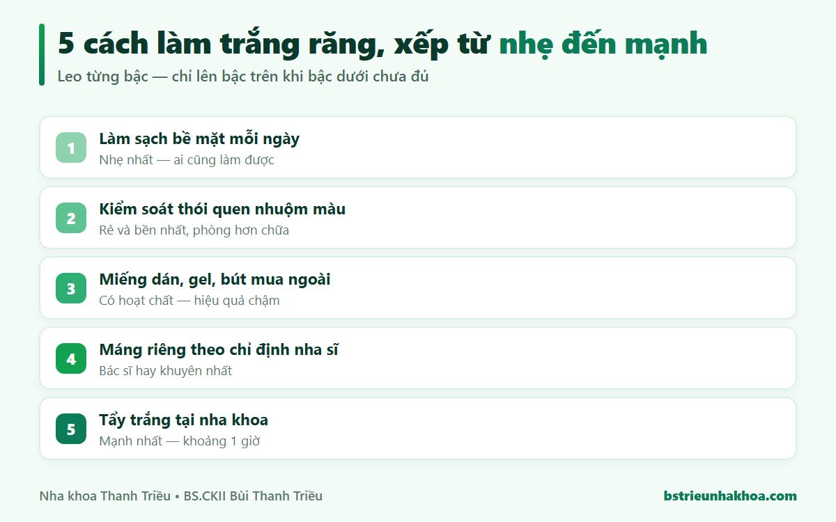 Sơ đồ 5 cách làm trắng răng xếp từ nhẹ đến mạnh: làm sạch bề mặt, kiểm soát thói quen nhuộm màu, kit tại nhà, máng theo chỉ định nha sĩ, tẩy trắng tại nha khoa