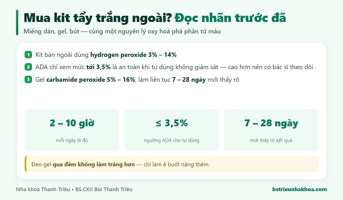 Các con số cần kiểm trên hộp kit tẩy trắng răng: hydrogen peroxide 3-14%, ngưỡng ADA 3,5%, carbamide peroxide 5-16%, đeo 2-10 giờ mỗi ngày trong 7-28 ngày