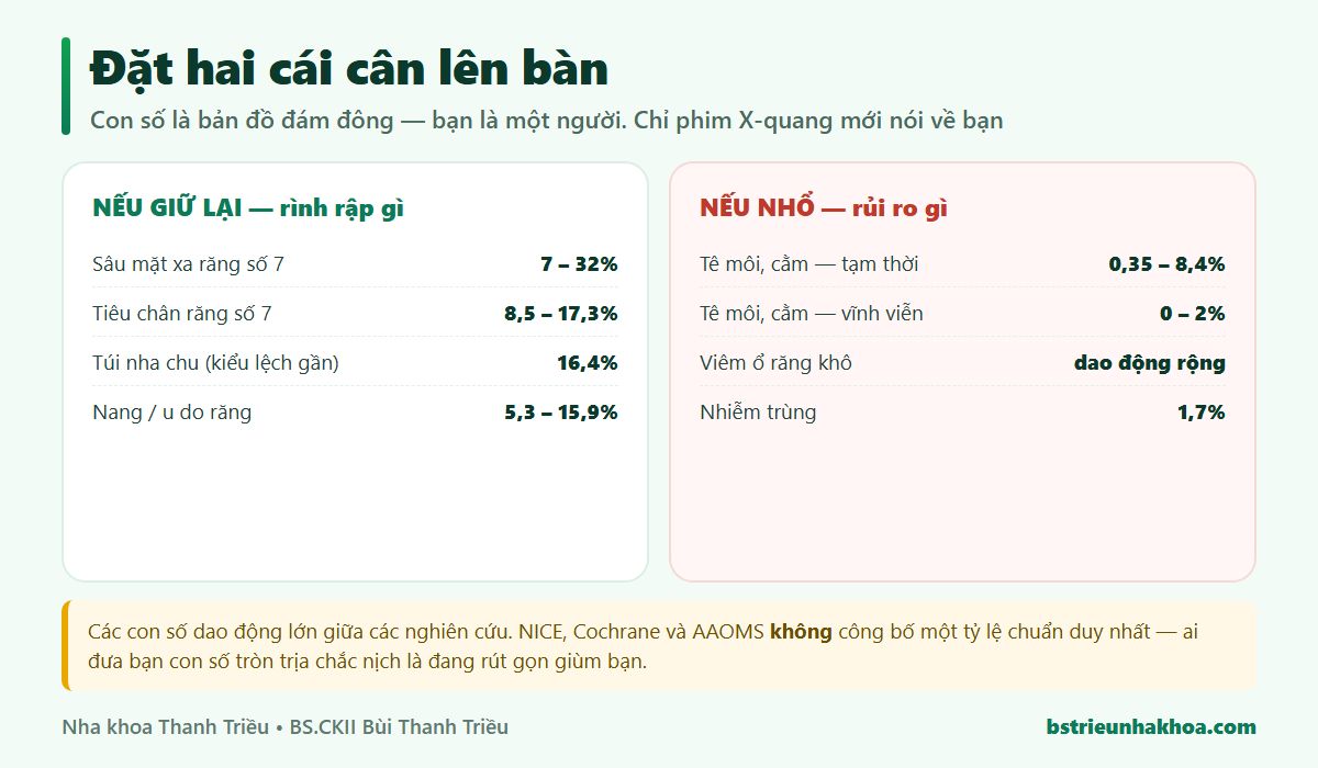 Bảng so sánh rủi ro nếu giữ lại răng khôn mọc lệch với rủi ro biến chứng nếu nhổ, kèm tỷ lệ phần trăm từ các nghiên cứu