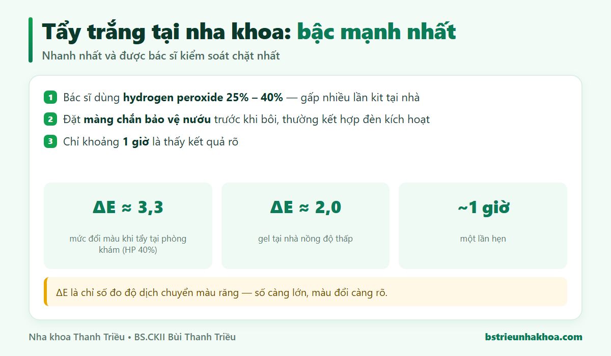Tẩy trắng răng tại phòng khám với hydrogen peroxide 25-40%, màng chắn bảo vệ nướu, đèn kích hoạt, khoảng 1 giờ, mức đổi màu ΔE 3,3